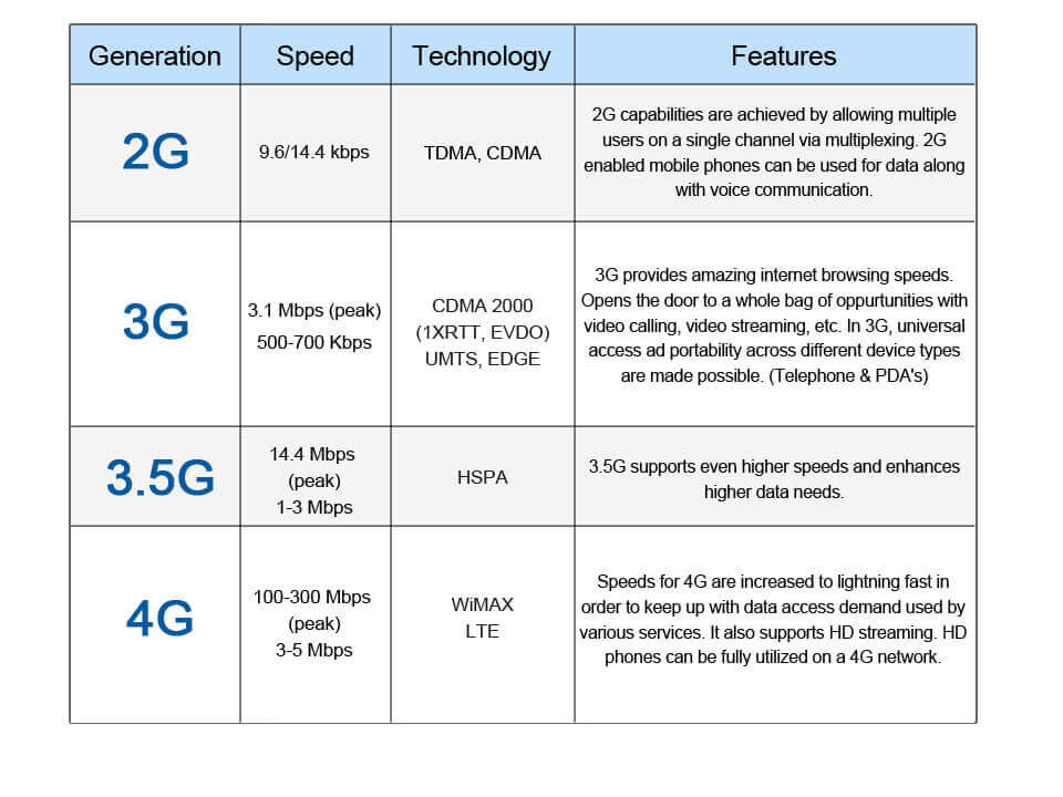 2g, 3g, and 4g comparison