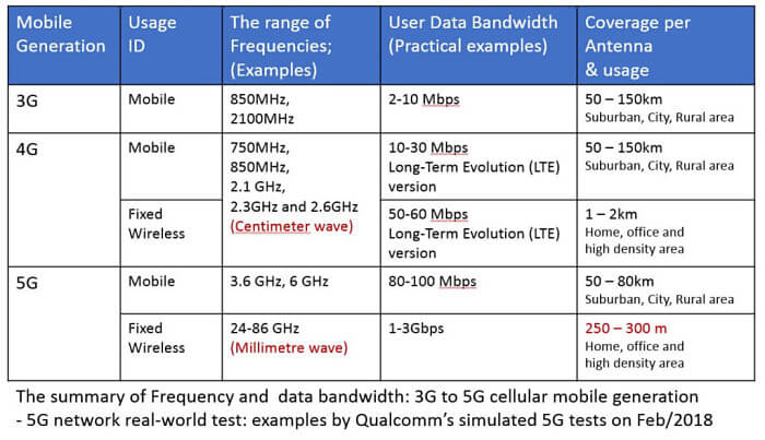 3g 4g 5g frequencies