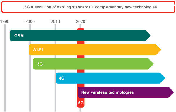 Network evolution